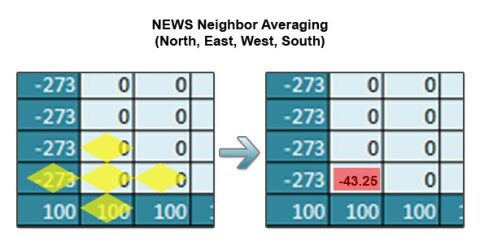 2D Multigrid & Red-Black SOR in Ada95… Part 1